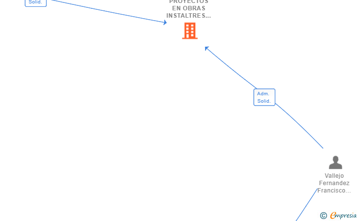 Vinculaciones societarias de PROYECTOS EN OBRAS INSTALTRES SL