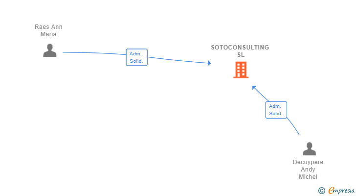 Vinculaciones societarias de SOTOCONSULTING SL