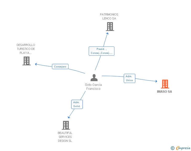 Vinculaciones societarias de IMASO SA