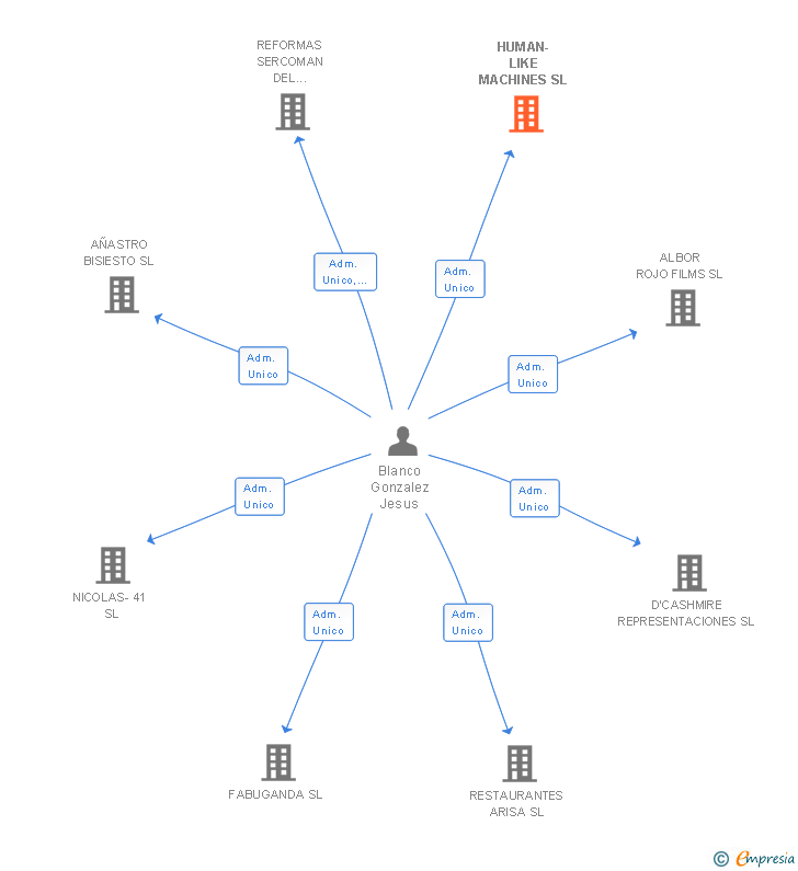 Vinculaciones societarias de HUMAN-LIKE MACHINES SL
