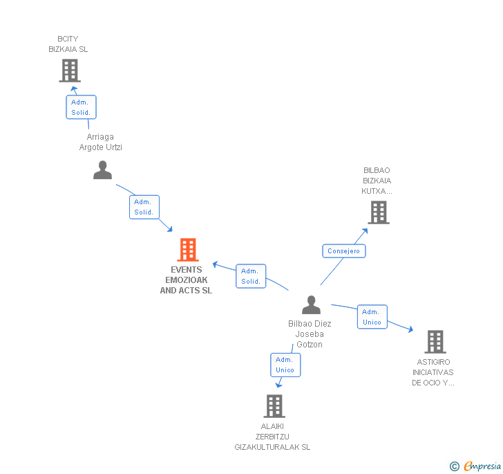 Vinculaciones societarias de EVENTS EMOZIOAK AND ACTS SL
