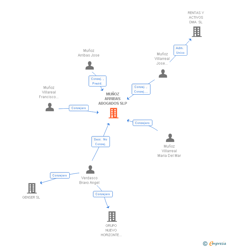 Vinculaciones societarias de MUÑOZ ARRIBAS ABOGADOS SLP