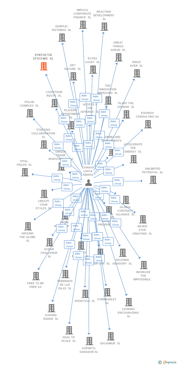 Vinculaciones societarias de SYNTHETIX SYSTEMS SL