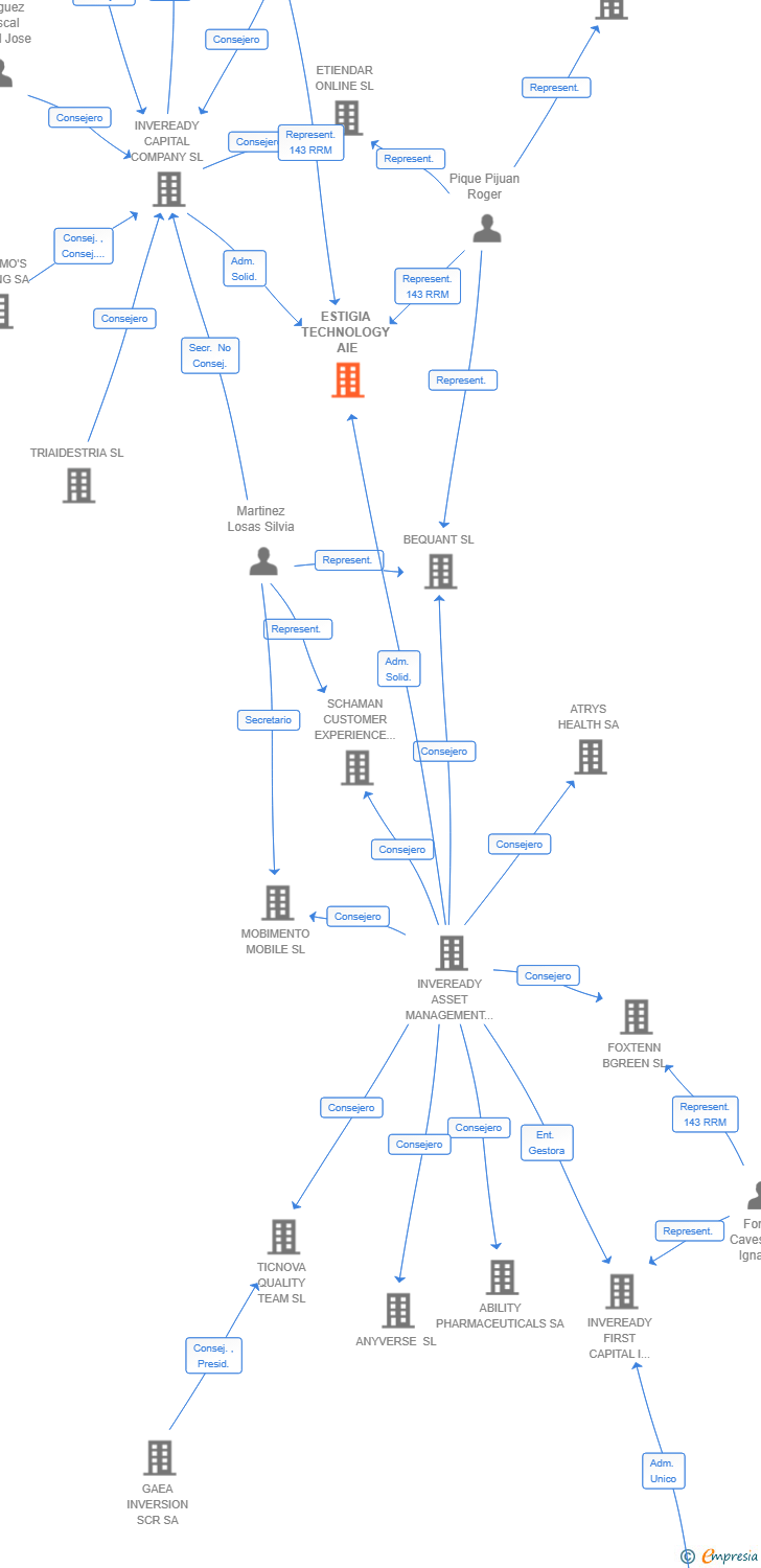 Vinculaciones societarias de ESTIGIA TECHNOLOGY AIE