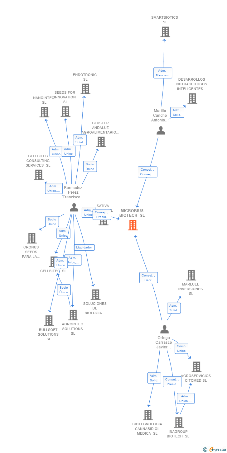 Vinculaciones societarias de MICROBIUS BIOTECH SL