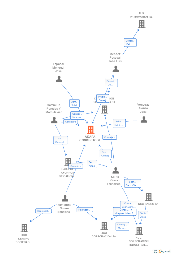 Vinculaciones societarias de ADAPA CONDUCTO SL