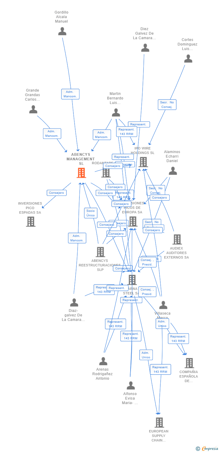 Vinculaciones societarias de ABENCYS MANAGEMENT SL
