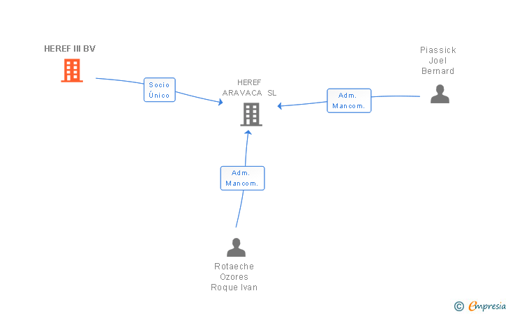 Vinculaciones societarias de HEREF III BV
