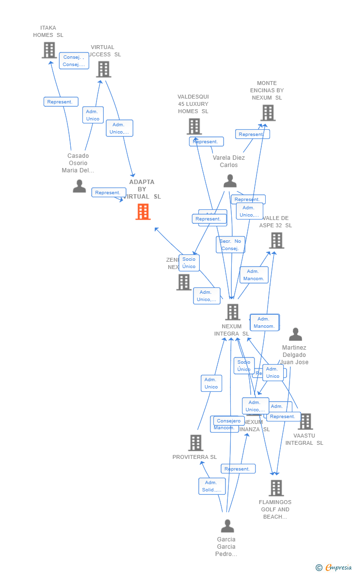 Vinculaciones societarias de ADAPTA BY VIRTUAL SL