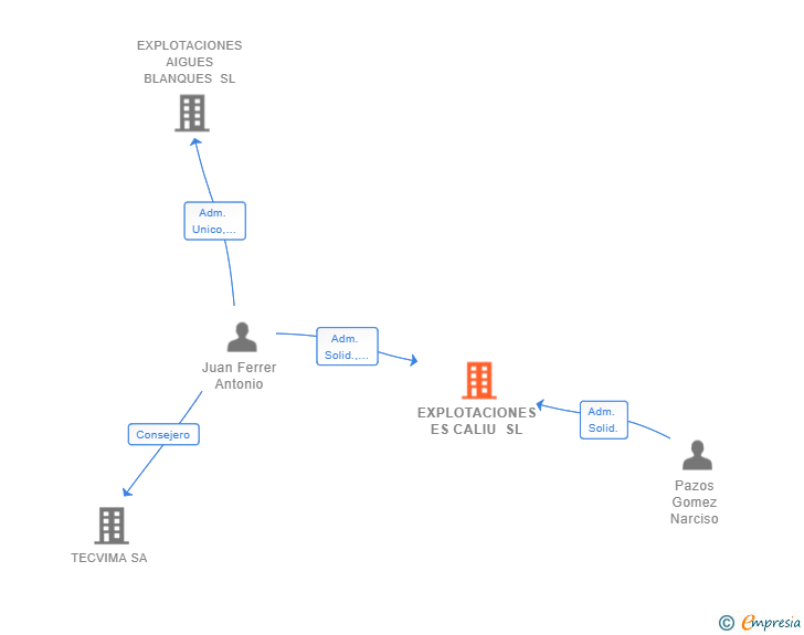 Vinculaciones societarias de EXPLOTACIONES ES CALIU SL
