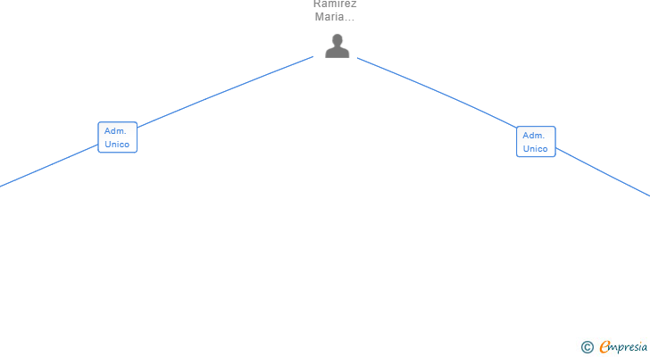 Vinculaciones societarias de POLPIS INNOVA SL