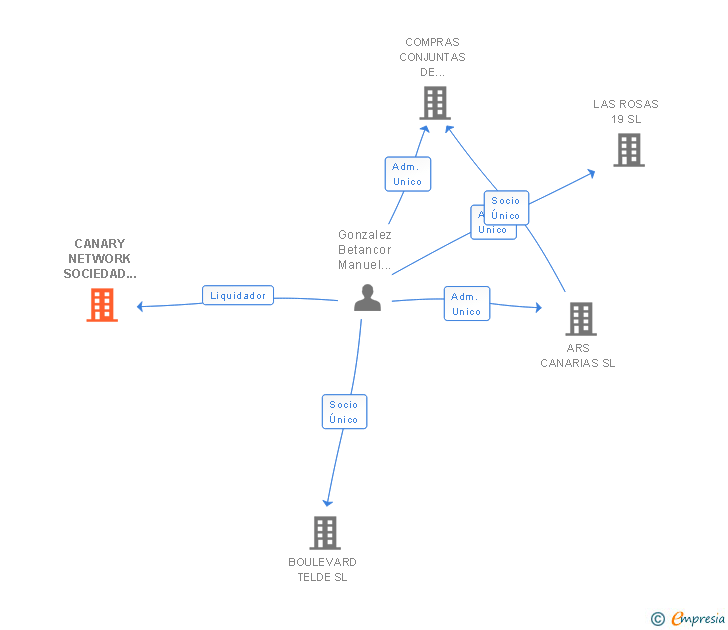 Vinculaciones societarias de CANARY NETWORK SOCIEDAD LIMITADA