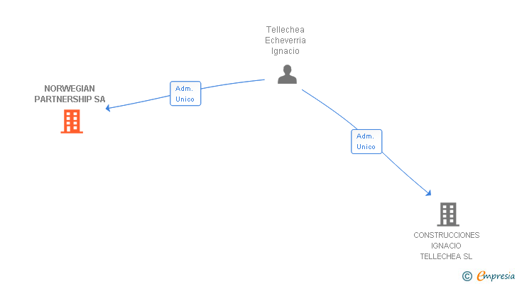 Vinculaciones societarias de NORWEGIAN PARTNERSHIP SA