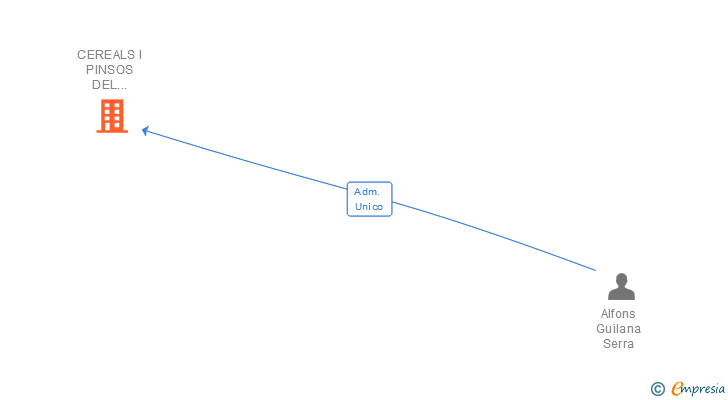 Vinculaciones societarias de CEREALS I PINSOS DEL GIRONES SA