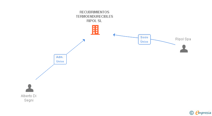 Vinculaciones societarias de RECUBRIMIENTOS TERMOENDURECIBLES RIPOL SL