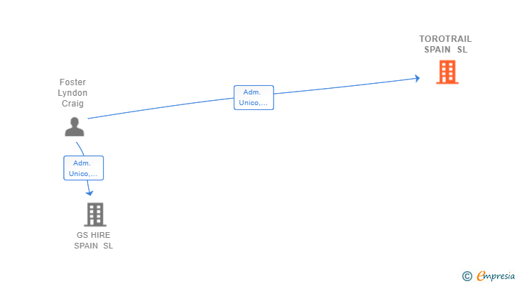 Vinculaciones societarias de TOROTRAIL SPAIN SL