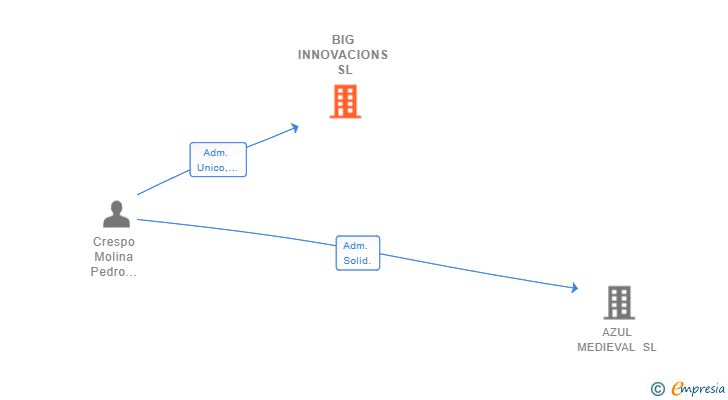 Vinculaciones societarias de BIG INNOVACIONS SL
