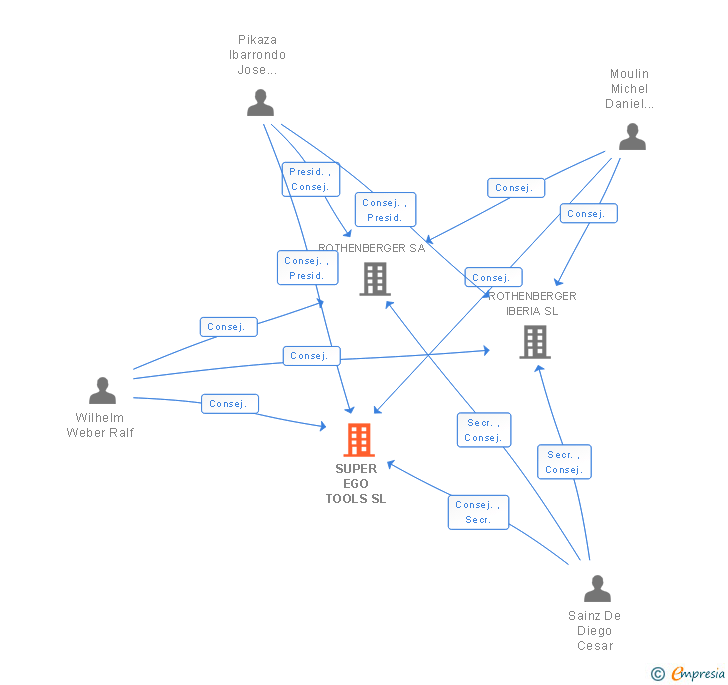 Vinculaciones societarias de SUPER EGO TOOLS SL
