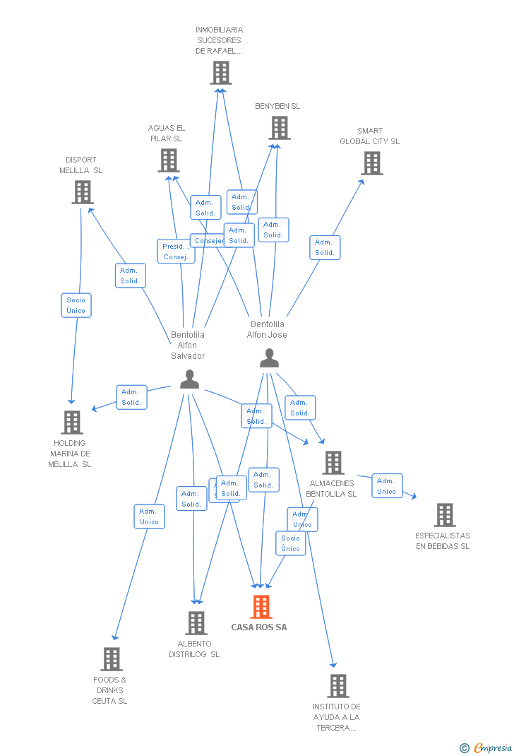 Vinculaciones societarias de CASA ROS SA