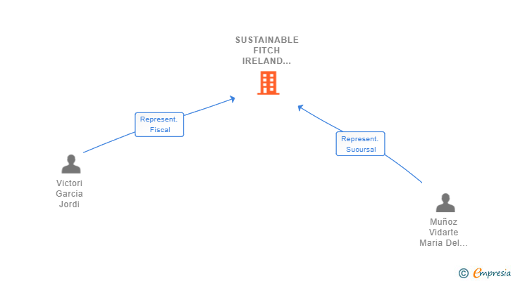 Vinculaciones societarias de SUSTAINABLE FITCH IRELAND SPANISH BRANCH SUCUR