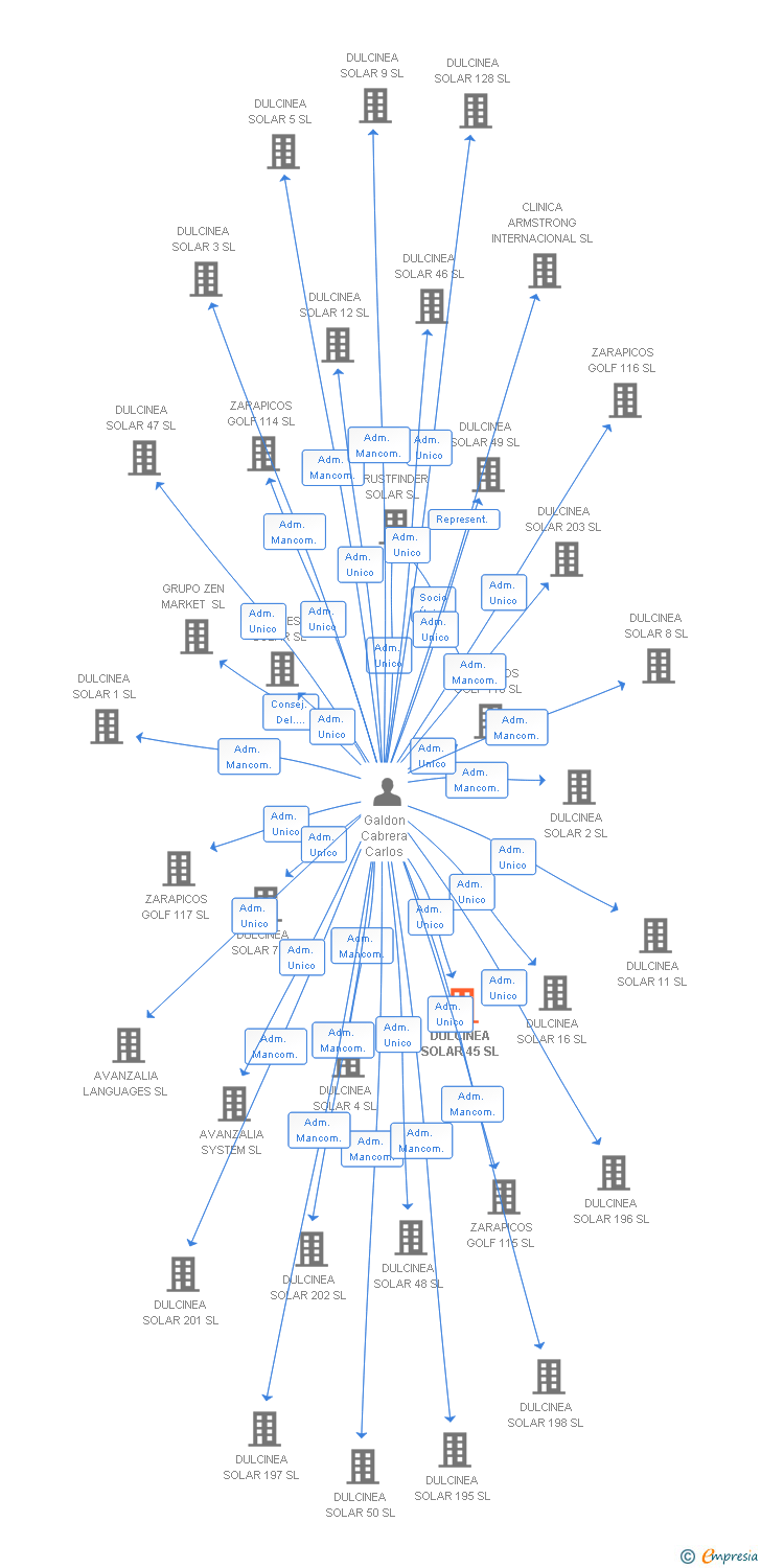 Vinculaciones societarias de DULCINEA SOLAR 45 SL