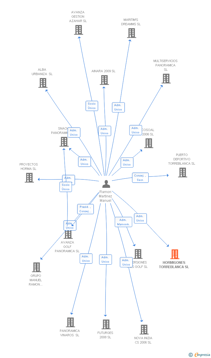 Vinculaciones societarias de HORMIGONES TORREBLANCA SL