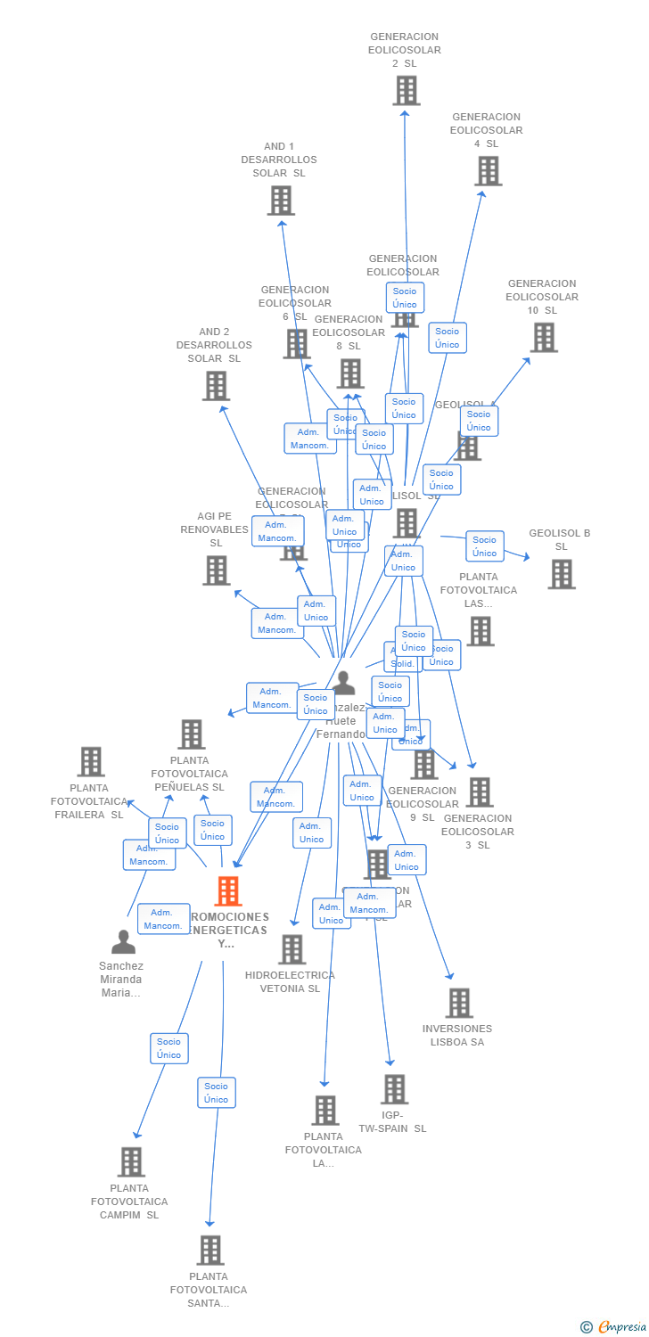 Vinculaciones societarias de PROMOCIONES ENERGETICAS Y FOTOVOLTAICAS SL