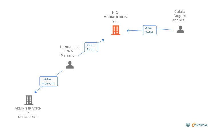 Vinculaciones societarias de H C MEDIADORES Y ADMINISTRADORES CONCURSALES SLP