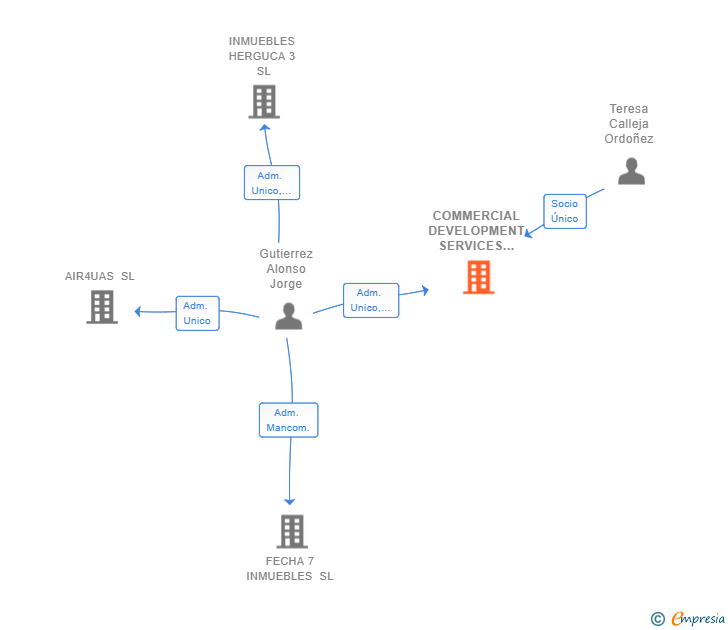 Vinculaciones societarias de COMMERCIAL DEVELOPMENT SERVICES 360 SL