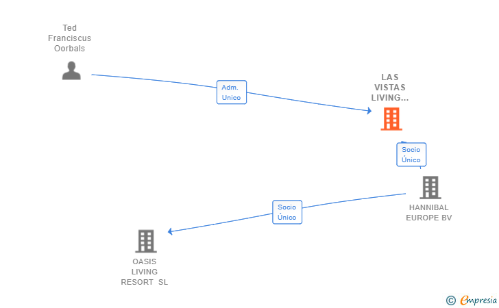 Vinculaciones societarias de LAS VISTAS LIVING RESORT SL