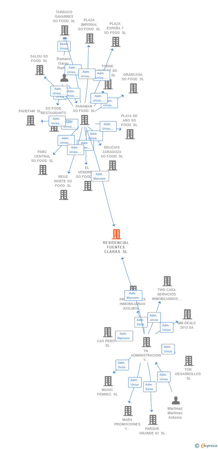 Vinculaciones societarias de RESIDENCIAL FUENTES CLARAS SL