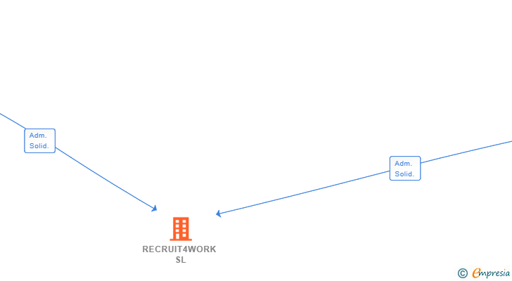 Vinculaciones societarias de RECRUIT4WORK SL