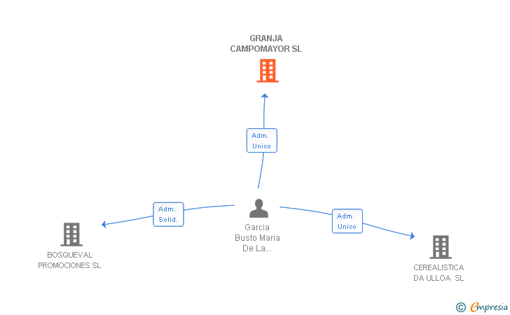 Vinculaciones societarias de GRANJA CAMPOMAYOR SL