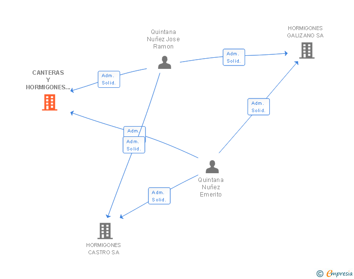 Vinculaciones societarias de CANTERAS Y HORMIGONES QUINTANA SA