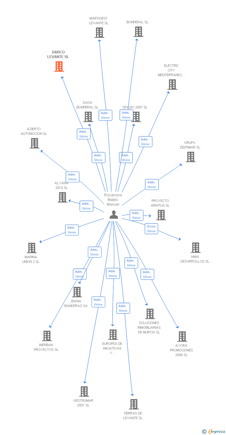 Vinculaciones societarias de DARCO LEVANTE SL