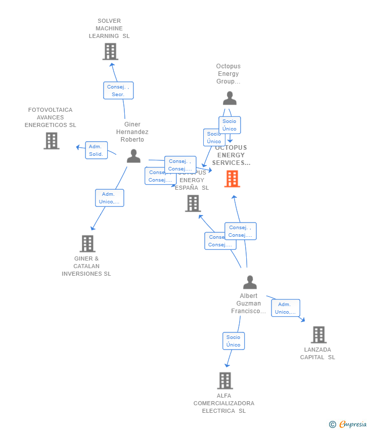 Vinculaciones societarias de OCTOPUS ENERGY SERVICES ESPAÑA SL