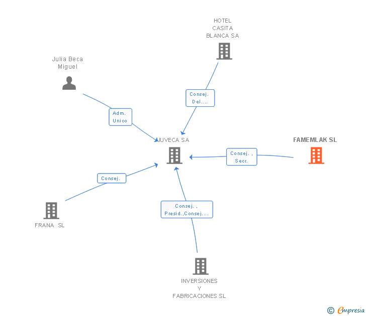 Vinculaciones societarias de FAMEMLAK SL