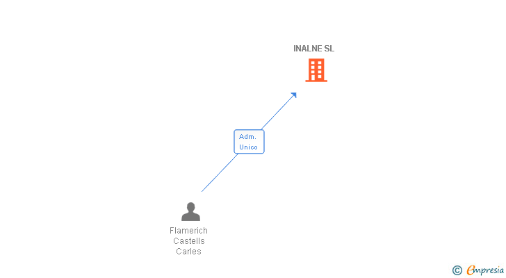 Vinculaciones societarias de INALNE SL