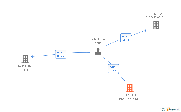 Vinculaciones societarias de CLUSTER INVERSION SL