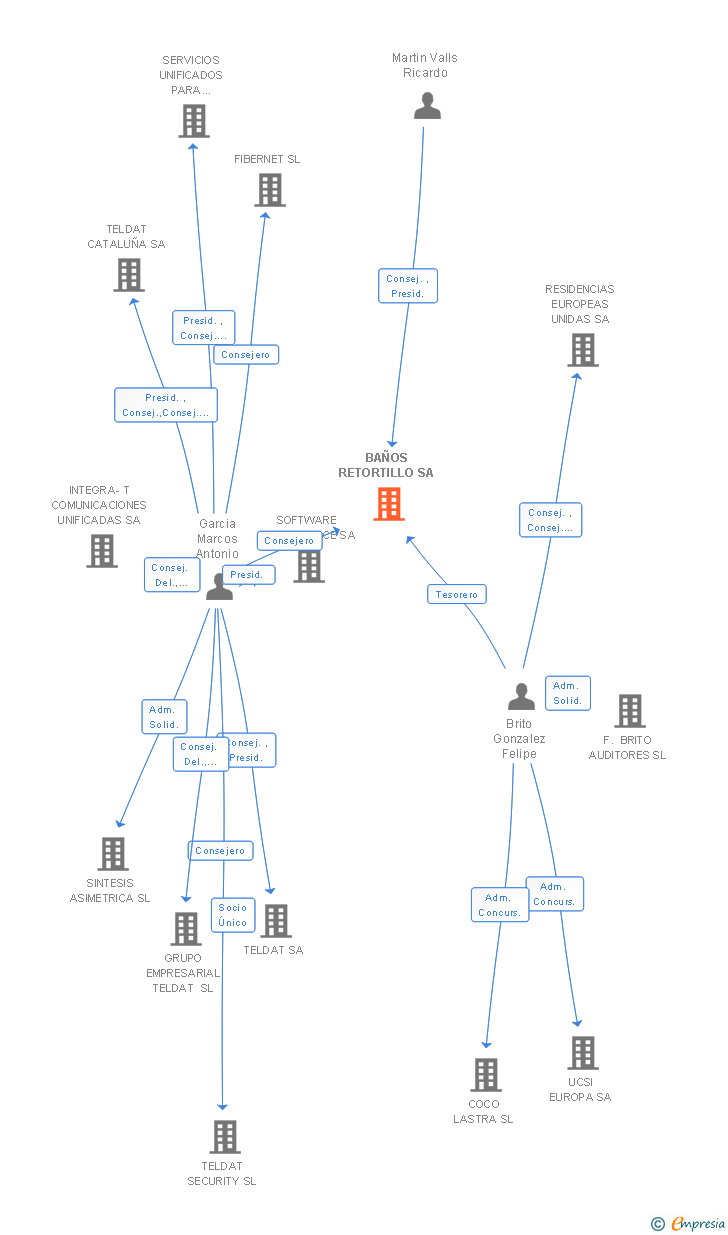 Vinculaciones societarias de BAÑOS RETORTILLO SA