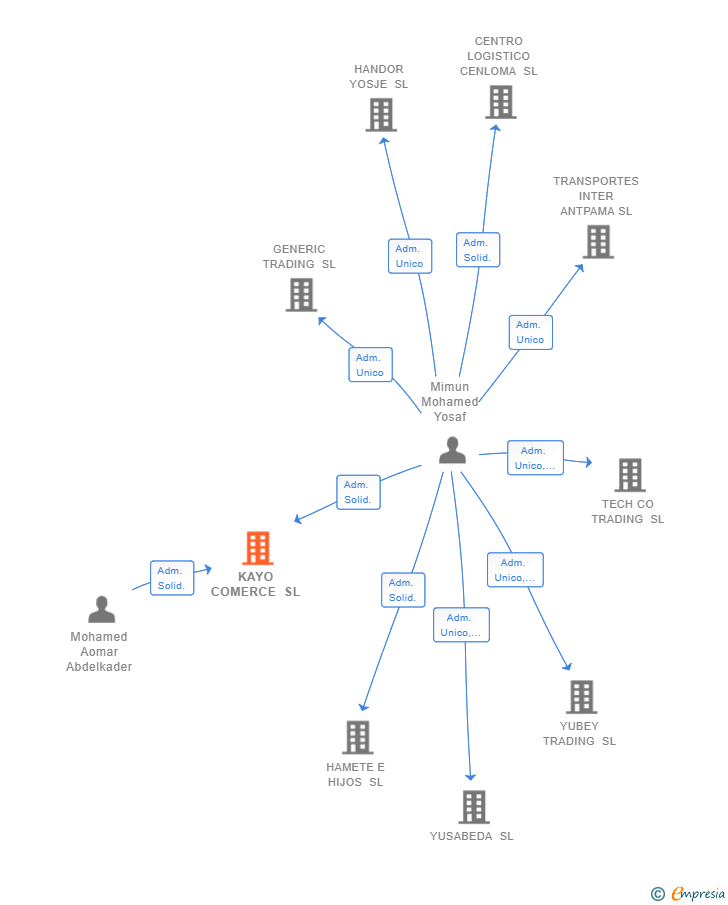 Vinculaciones societarias de KAYO COMERCE SL