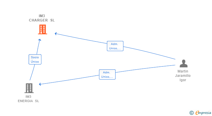 Vinculaciones societarias de IM3 CHARGER SL