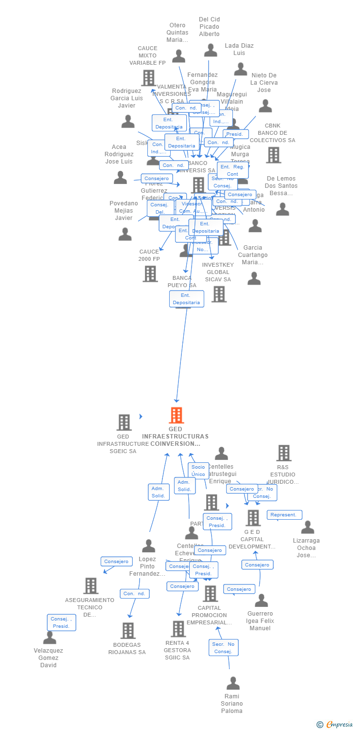 Vinculaciones societarias de GED INFRAESTRUCTURAS COINVERSION II SCR SA