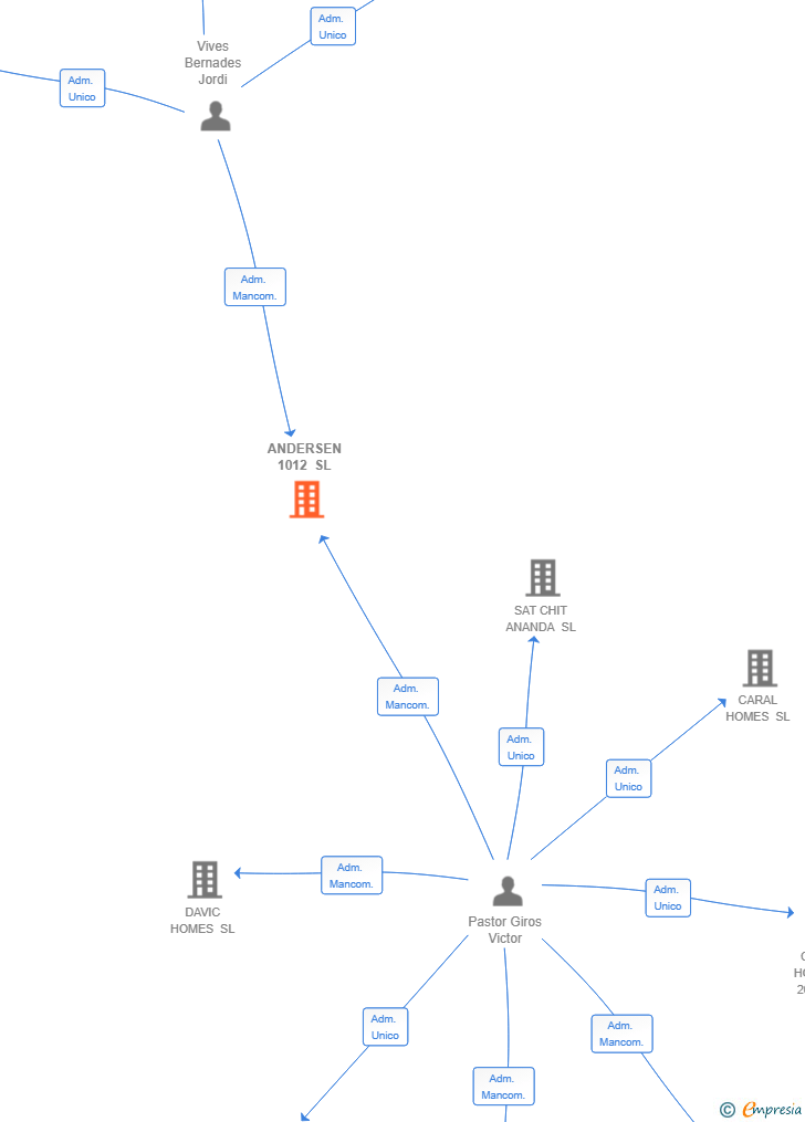 Vinculaciones societarias de ANDERSEN 1012 SL