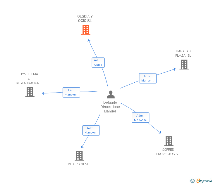 Vinculaciones societarias de GESDIA Y OCIO SL