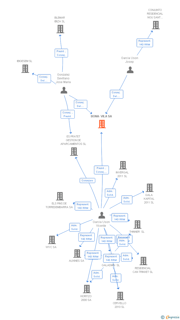 Vinculaciones societarias de BONA-VILA SA