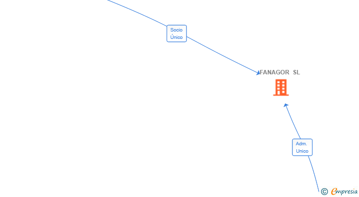 Vinculaciones societarias de FANAGOR SL