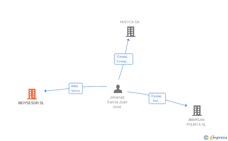 Vinculaciones societarias de MOYSESUR SL