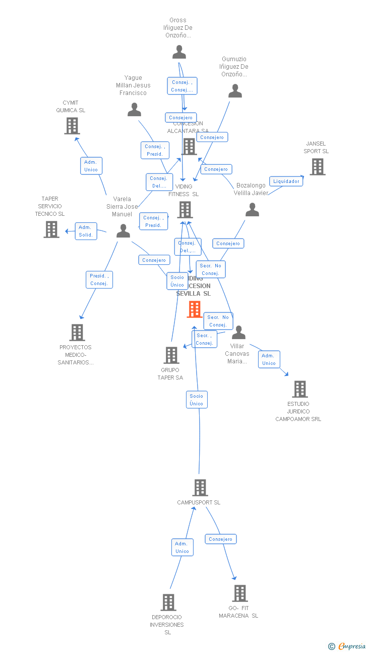 Vinculaciones societarias de VIDING CONCESION SEVILLA SL