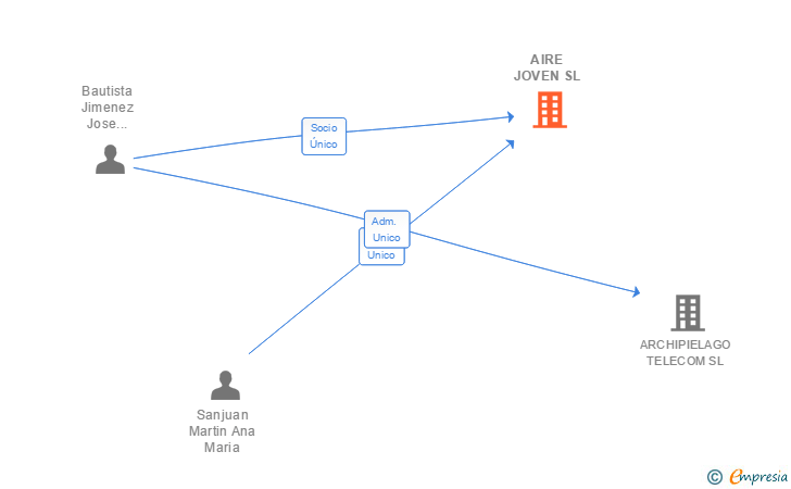 Vinculaciones societarias de AIRE JOVEN SL